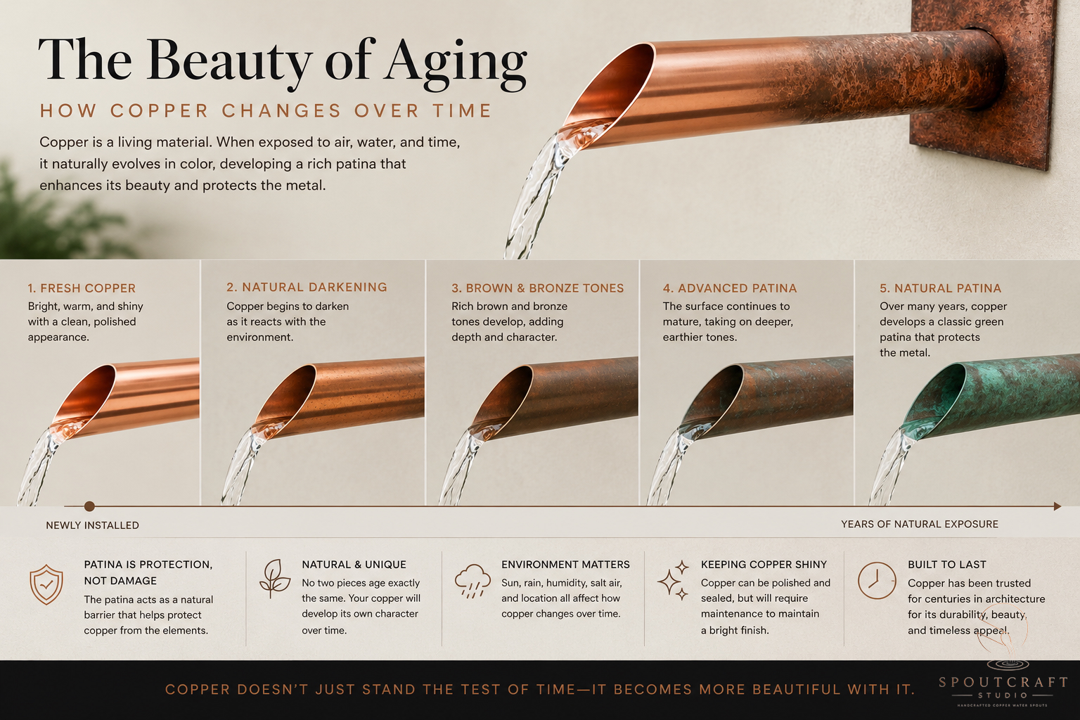 Copper patina guide showing how a handcrafted copper water spout naturally ages over time from polished copper to a green patina.